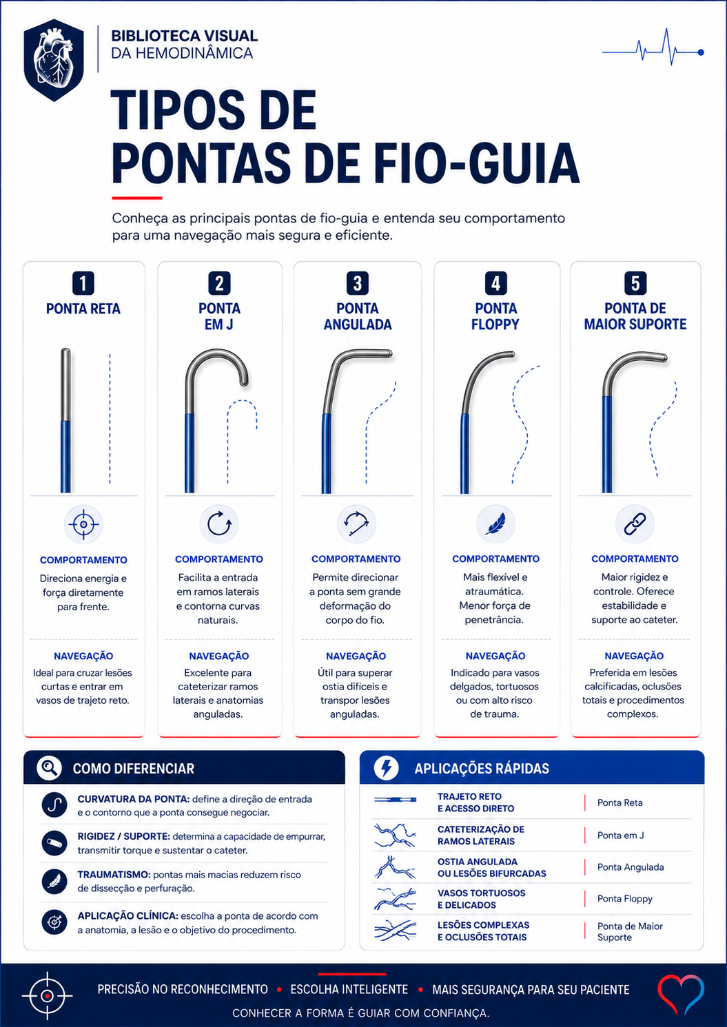 Tipos de pontas de fio-guia