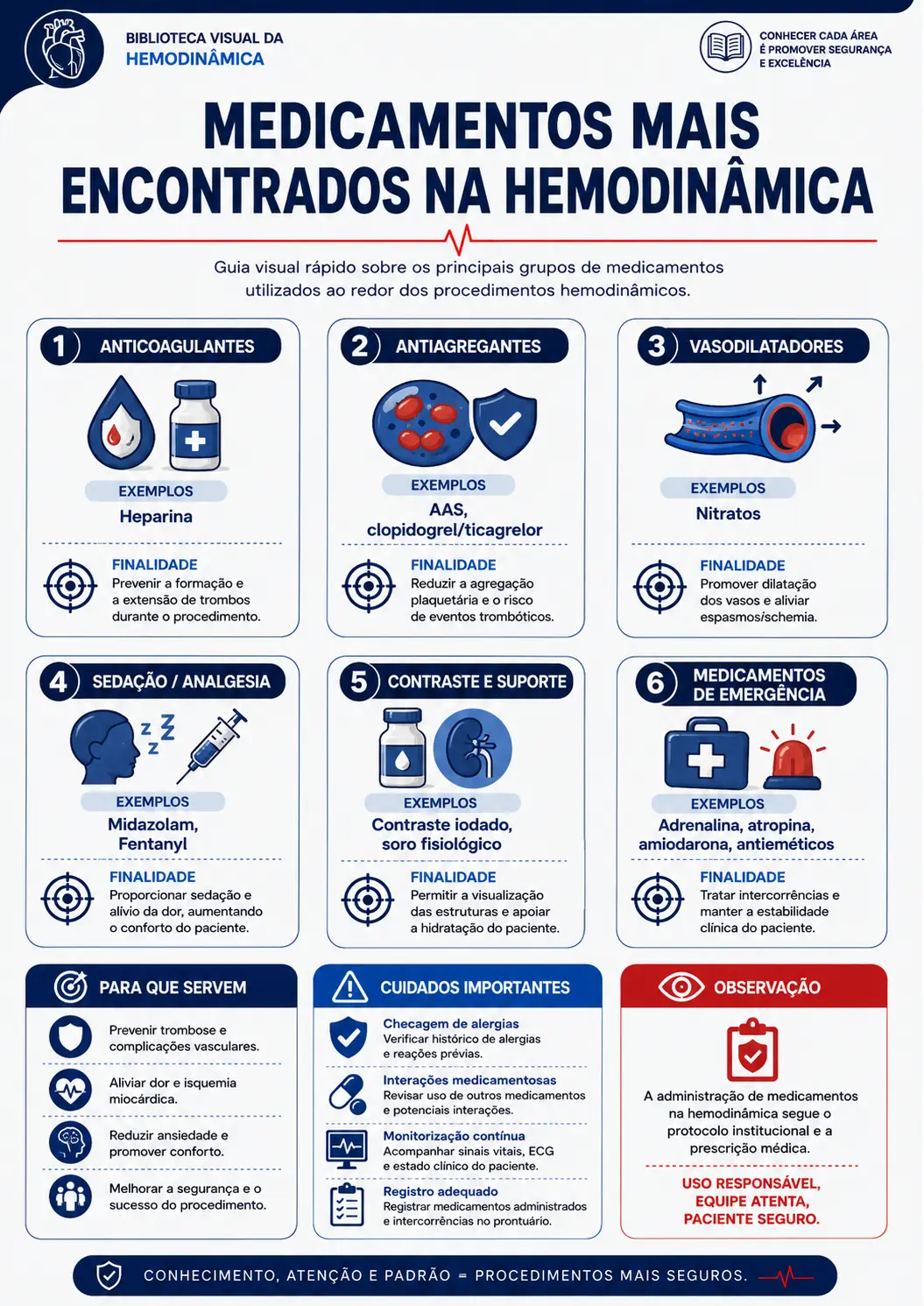 Medicamentos mais encontrados na hemodinâmica