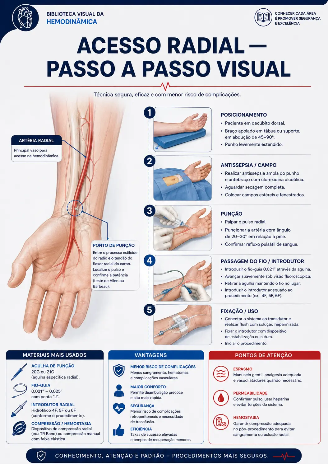 Acesso radial — passo a passo visual