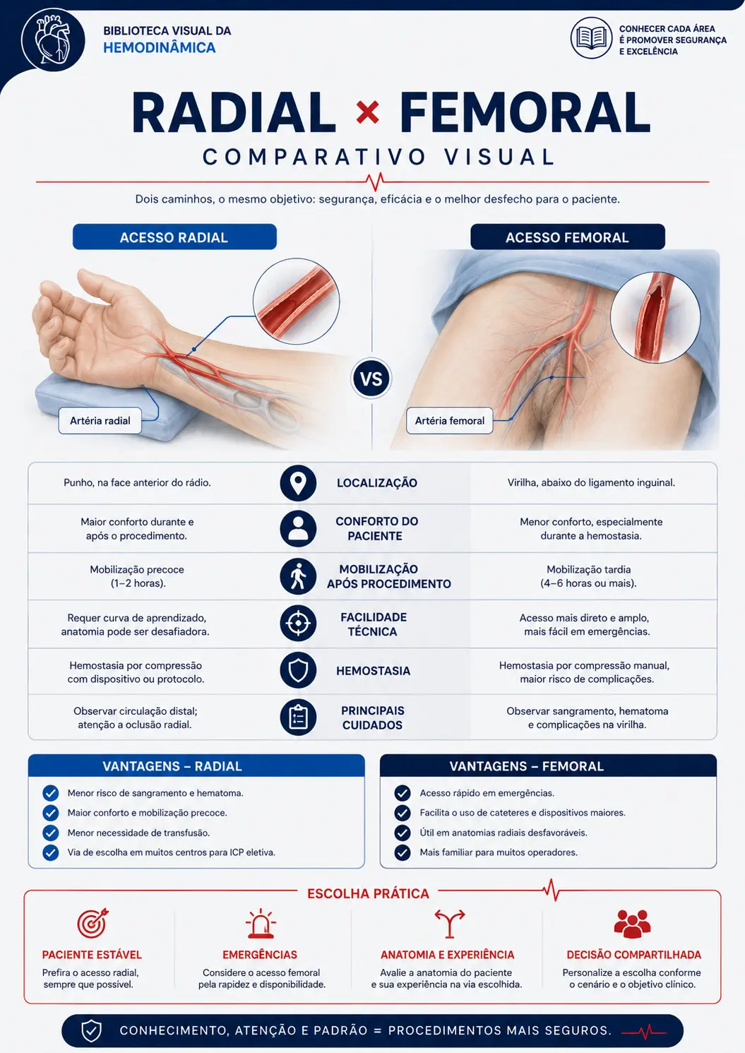 Radial x femoral — comparativo visual