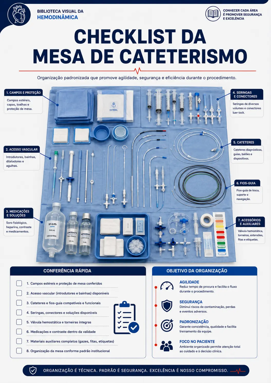 Checklist da mesa de cateterismo