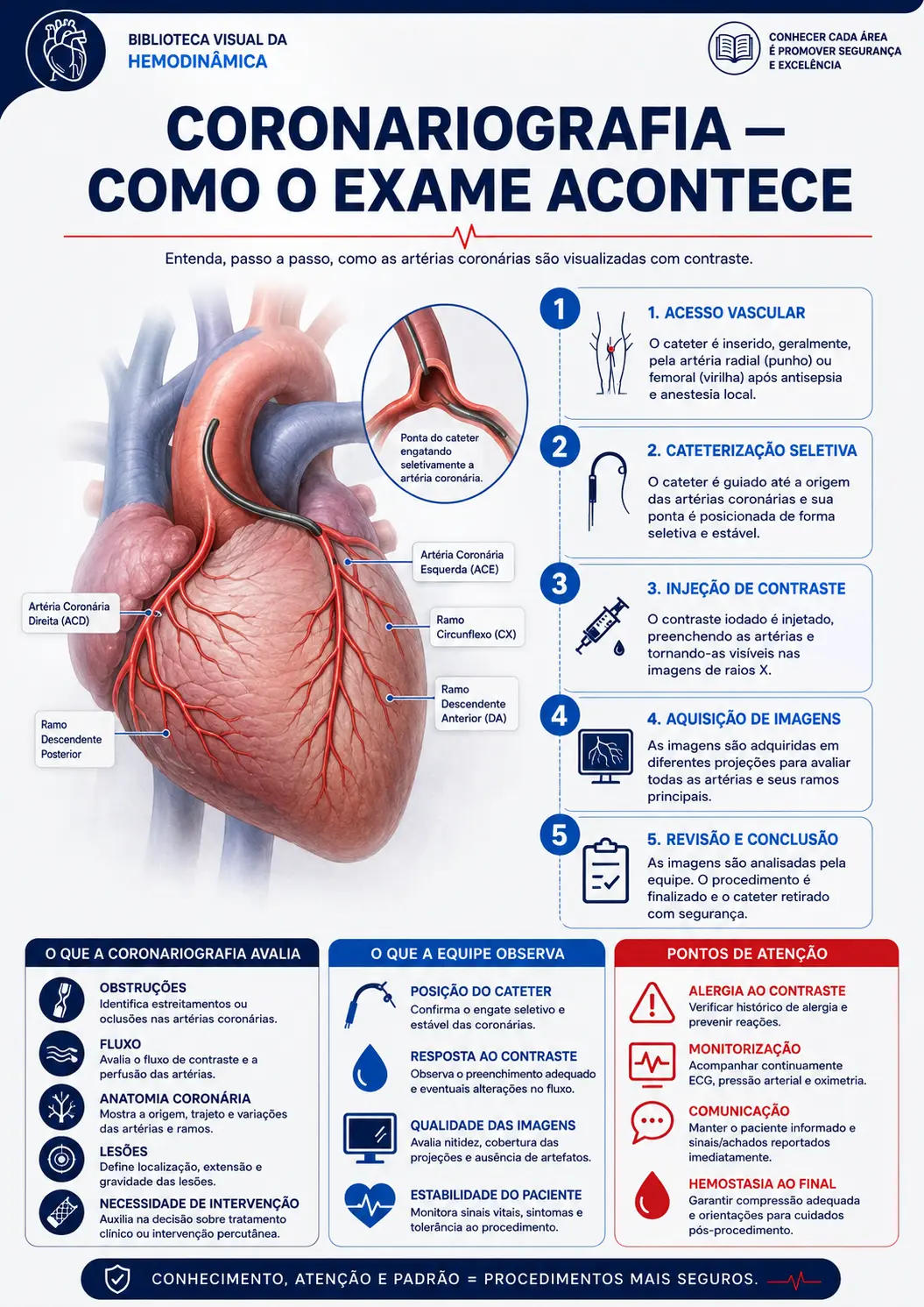 Coronariografia — como o exame acontece